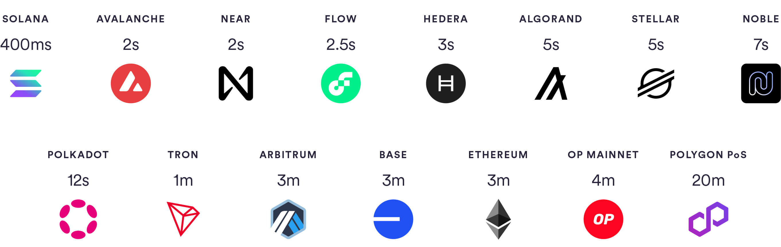 select-USDC-settlement-speeds