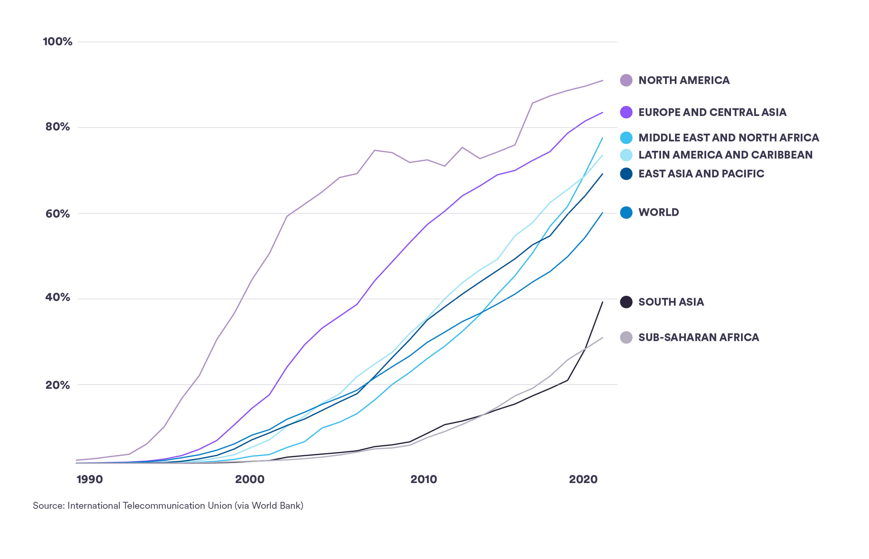 Share of the population using the internet - Line Graph