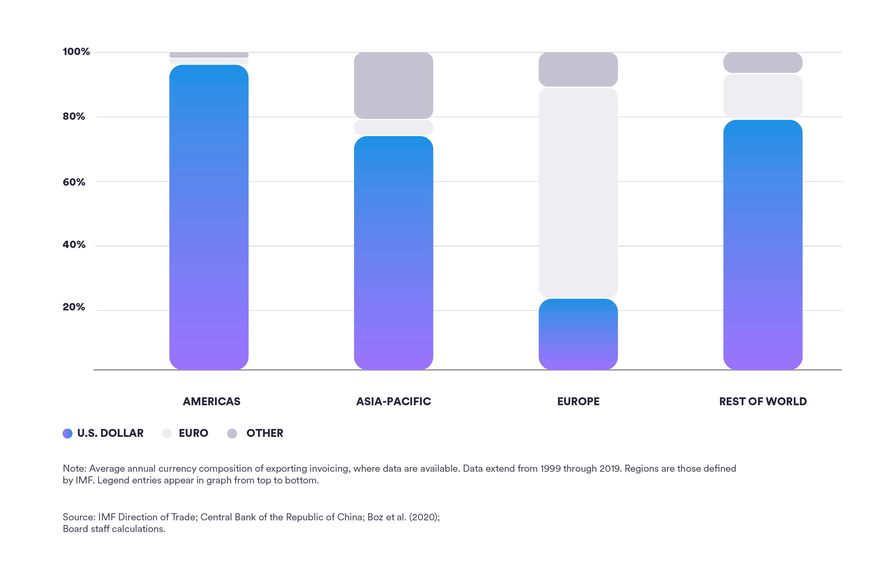 Share of export invoicing - Bar Chart