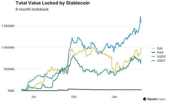 tvl stablecoins